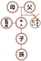 戸籍広域交付ができる続柄の図