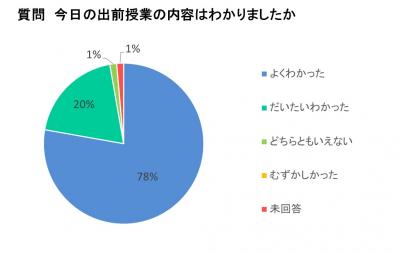 出前授業の内容はわかりましたか