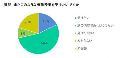 またこのような出張授業を受けたいですかの円グラフ画像