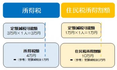 対象とならない場合を示した表画像