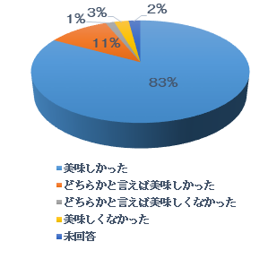 今日の献立の「ミネストローネ」についての円グラフ画像