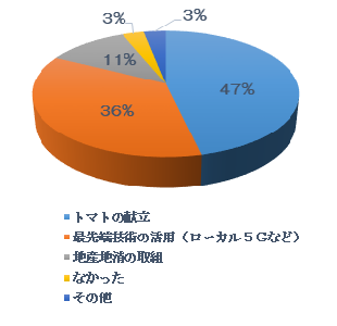 今回の取組で印象に残ったことの円グラフ画像