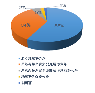 最先端技術を活用した農業の取組についての円グラフ画像