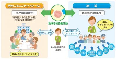 コミュニティスクールの概要を説明する画像