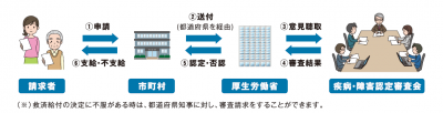 健康被害救済制度申請の流れ(厚生労働省ホームページより)