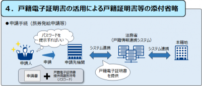 電子証明書の活用による戸籍証明書取得のイメージ図