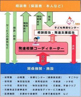 発達相談コーディネーターの役割のイメージ図