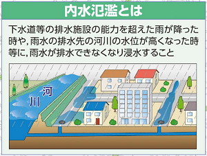 内水氾濫の説明画像