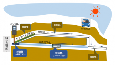 自然流下化工事のイメージ