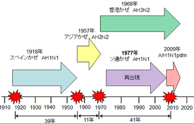 新型インフルエンザの歴史の図