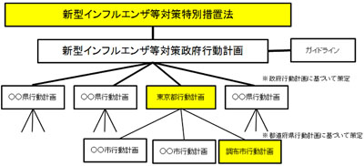 計画体系図