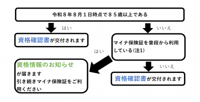 フローチャートの画像