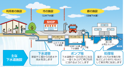 下水道のしくみのイラスト