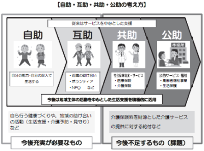 自助・互助・共助・公助の考え方の画像