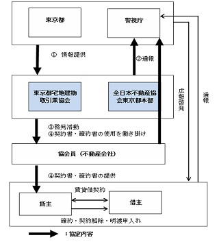 包括協定のイメージ画像(東京都)