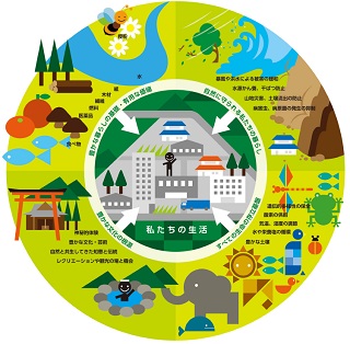 自然のめぐみの図　環境省ホームページより引用