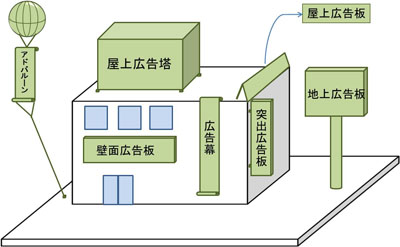 屋外広告物の掲示例のイラスト