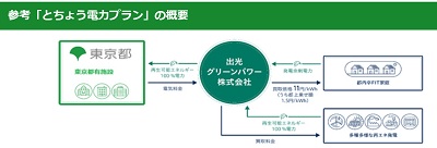 とちょう電力プランイメージ図