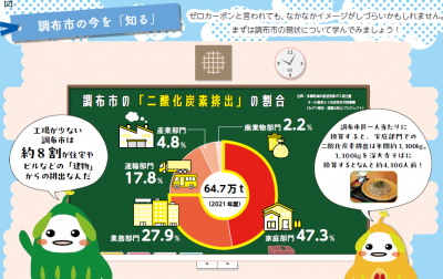 調布市の二酸化炭素排出割合のグラフ