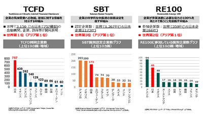 TCFD、SBT、RE100取組企業数(2022年3月31日時点)の画像