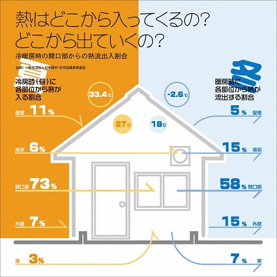 家の熱の流れの画像