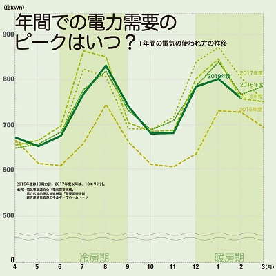 年間電力需要グラフの画像