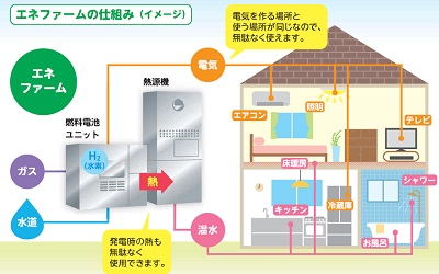 エネファームイメージ