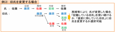 旧氏を変更する場合