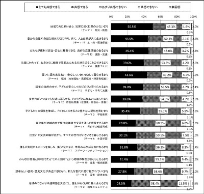 まちづくりの方向性のアンケート結果のグラフ画像