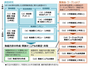 調査フローを図示化した画像