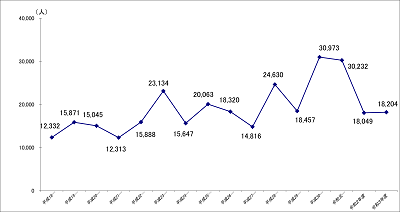 参加延べ人数の推移