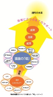 地域情報化についての意見の「場」イメージ図