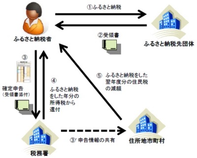 確定申告等により寄附金税額控除を受ける場合のイラスト