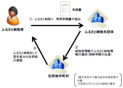 ふるさと納税ワンストップ特例制度により寄附金税額控除を受ける場合のイラスト