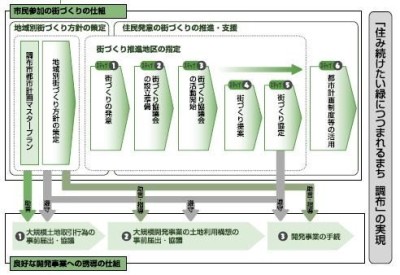 市民参加の街づくりの仕組の画像