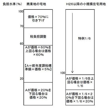 負担水準「商業地の宅地・平成26年以降の小規模住宅用地」の表のイラスト