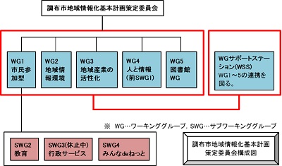 調布市地域情報化基本計画策定委員会とワーキンググループ等の関係図の画像