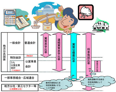 健全化判断比率のイメージ図