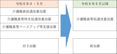 介護職員等処遇改善加算等の概要の画像