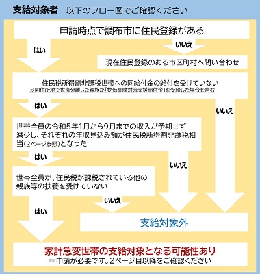 申請できる世帯のフロー図の画像