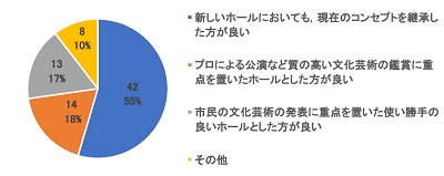 アンケート問4のグラフ