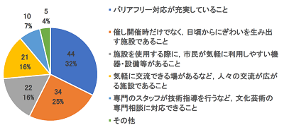 アンケート問7のグラフです