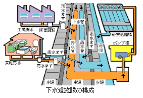 下水道施設の構成