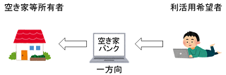 通常の空き家バンクのイメージイラスト