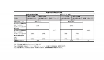 療養病床への入院時の食費(1食あたり)・居住費(1日につき)の画像