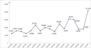 市民参加手続における参加延べ人数の推移のグラフ