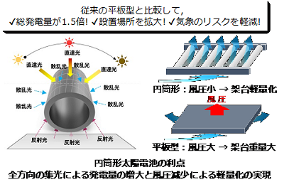 円筒形太陽光発電モジュールの特徴を示した図