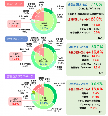 令和7年度組成分析結果を示した図表