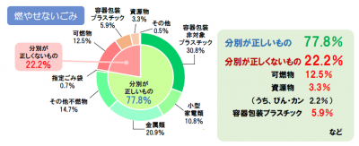 燃やせないごみの組成分析結果表の画像