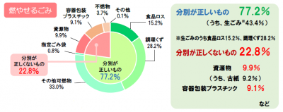 燃やせるごみの組成分析結果表の画像